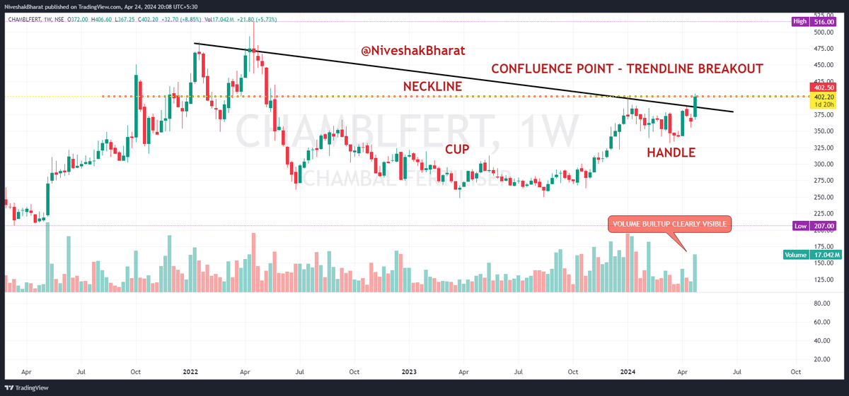 NiveshakBharat's tweet photo. 🎯BookMark this for Enhancing your PA READING 
        Skills👇

✅SEGMENT ==>>> #FNO 
✅ACTION PLAN ==>>> BUY ON DIPS 
✅CANDIDATES ==>>> #OVFB 
✅View NEGATION Point ==>>> BREACH of 
       Today's LOW
✅FILTER ==>>> SECTOR LEADERS Majorly

Do LIKE & RT for Benefit of Others

#CHAMBLFERT 
#HINDALCO 
#JSWSTEEL 
#POWERGRID