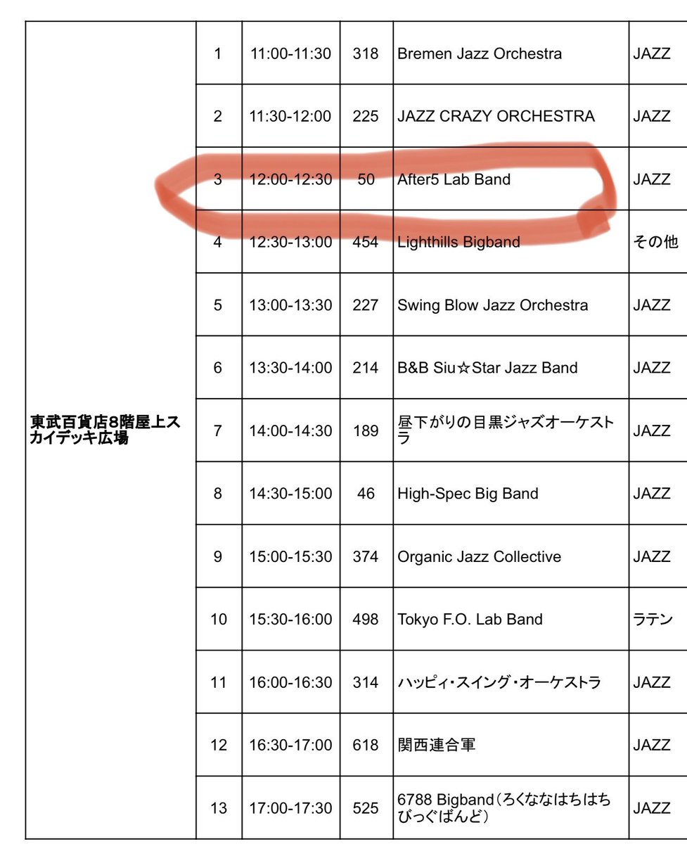 after5labband's tweet photo. 【池袋ジャズフェスティバル出演します】
5月19日（日）12:00-12:30 at 東武百貨店8階屋上スカイデッキ広場

13年ぶり2回目の出演です。ジャコの高速ラテンチューン、スナパの大ヒットナンバー、UNTの激アツ曲等ハイテンション・ハイカロリーなセットリストで盛り上げますので、是非お越し下さい。 https://t.co/2jlELSrSzi