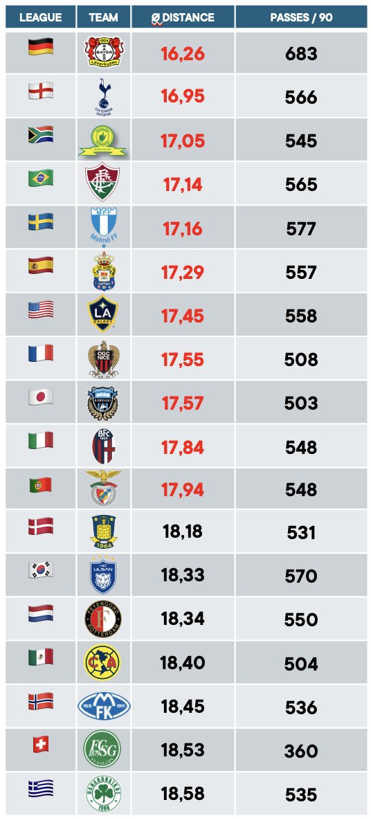 After discussing passing distances earlier, here are the teams with the shortest avg passing distances in their respective leagues 🌍

I highly recommend watching #Fluminense, #MalmöFF, and especially Mamelodi Sundowns 🇿🇦 under @coach_rulani. Always a joy to watch them play! 🔥