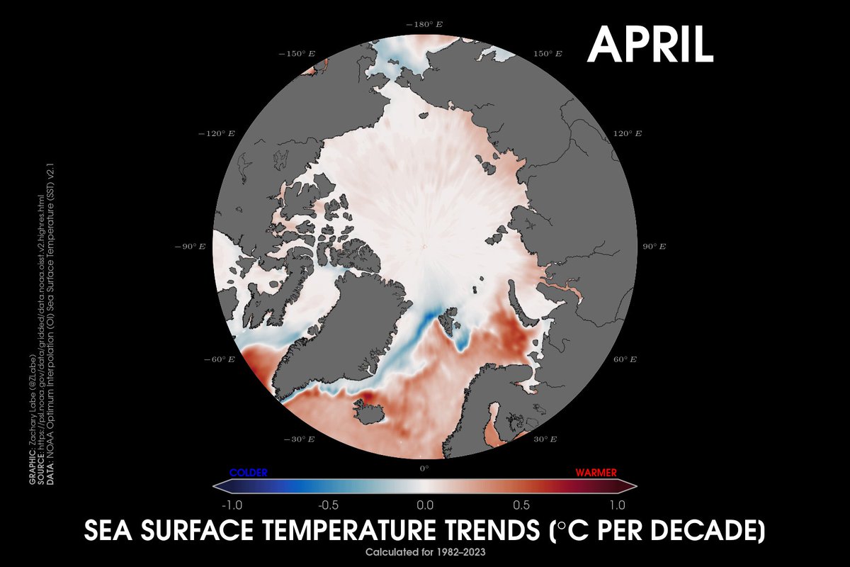 Most of the #Arctic Ocean is still covered with sea ice in April. However, the edges are observing warming at the ocean surface. Warming trends are particularly large in the North Atlantic (red shading). [Data from OISSTv2.1. For more info: doi.org/10.25923/e8jc-…]