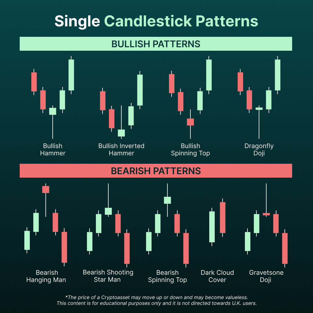 How well do you read candlestick patterns? 🤔

If you can't, here is a cheat sheet for single candlestick patterns, both bullish and bearish. 👇

Feeling more knowledgeable yet?