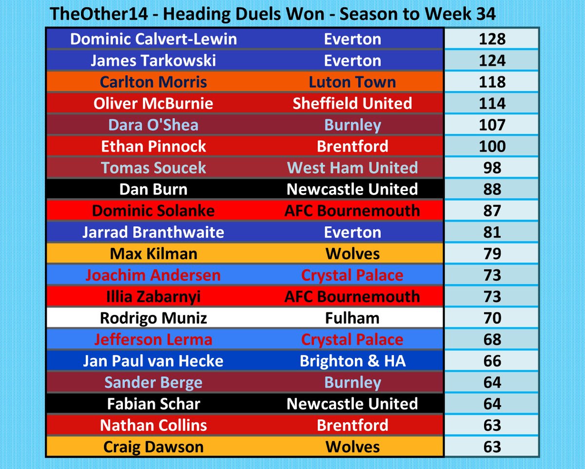 Leaders in Heading Duels Won from TheOther14 in the #PL season so far. @Other14The @CalvertLewin14 has the most. #EFC #LTFC #twitterblades #twitterclarets #BrentfordFC #WHUFC #NUFC #AFCB #Wolves #CPFC #FFC #BHAFC