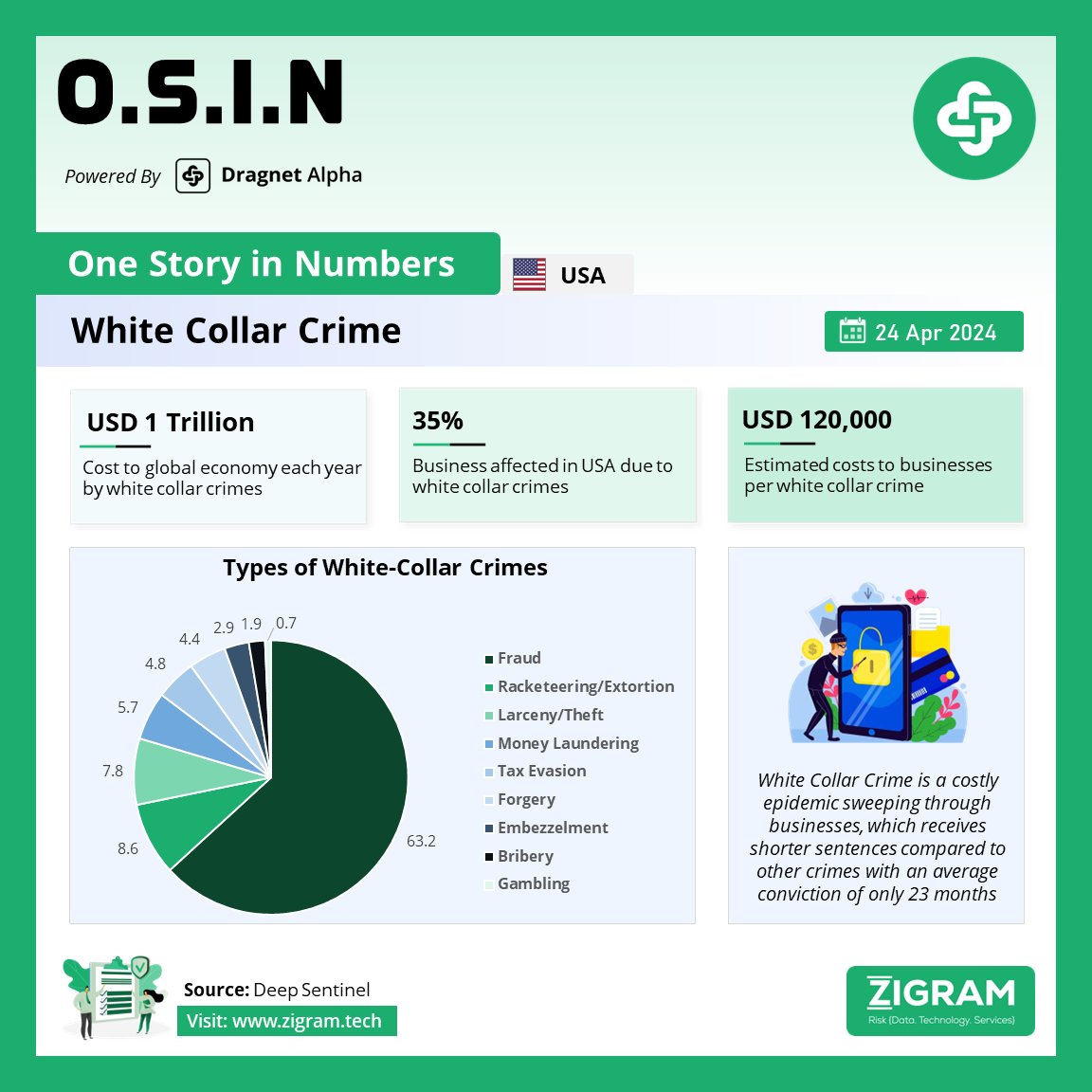 White Collar Crimes | OSIN
Powered By- Dragnet Alpha

To read more: zurl.co/3LCX
Explore the product's full scope:  zurl.co/mjrn

#WhiteCollarCrime #FinancialFraud #CorporateMisconduct #LegalLoopholes #EconomicImpact #TrustErosion