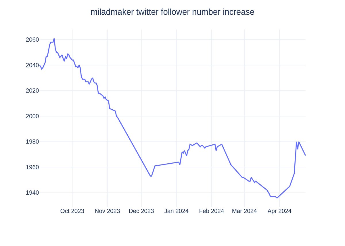 nft_kite's tweet photo. Collection of the hour: 𝗺𝗶𝗹𝗮𝗱𝗺𝗮𝗸𝗲𝗿
24H Volume Change:1159.27% 
24H Sales:27 
Twitter Follower:1.9K
PFPs NFT
https://t.co/Uu8XZikdaG @MiladMaker #nft #miladmaker #ETH
 Milad Maker is a collection of 10k neochibi hellions inspired by ... https://t.co/i5R4zFl8Rk