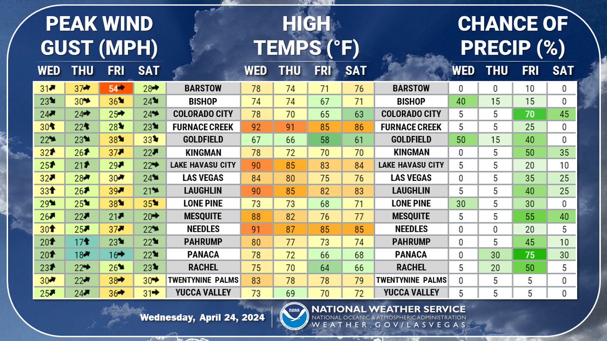 A low pressure system will move through the area over the next few days. As a result we will see temperatures decrease as we head into the weekend along with increasing winds and increased precipitation chances for portions of the region. #NVwx #CAwx #AZwx