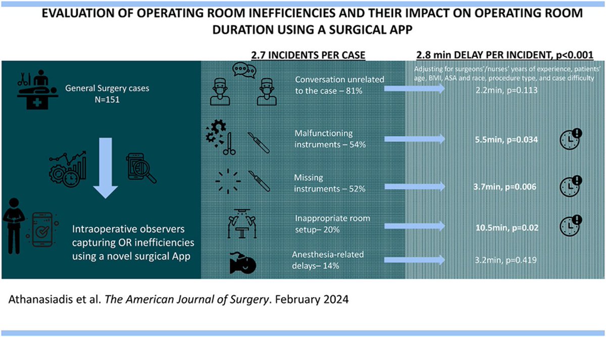 Evaluation of Operating Room inefficiencies and their impact on Operating Room duration using a Surgical App! #SoMe4Surgery @SWexner @salo75 @PipeCabreraV @Cirbosque @TopKniFe_B @pferrada1 @herbchen @LiangRhea Link: americanjournalofsurgery.com/article/S0002-…