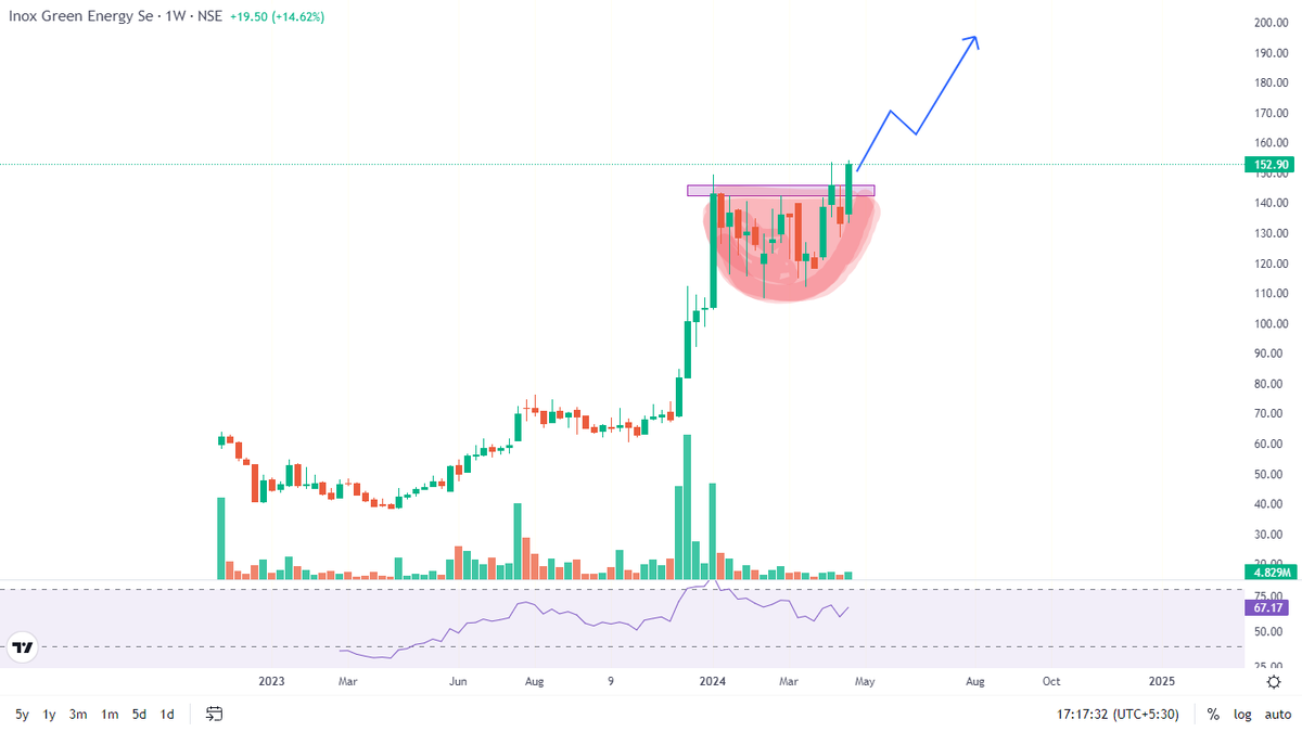im_hirenmistry's tweet photo. #Inoxgreenenergy - 153
👉 waterlemon crossed the heat wave by #bears
👉 Upmove continuation in this heat
👉 #stock is in hurry to reach the destination
👉 Less petrol (Risk) More milege (Reward)
#StockMarket #inox https://t.co/dzC5jjlNBC