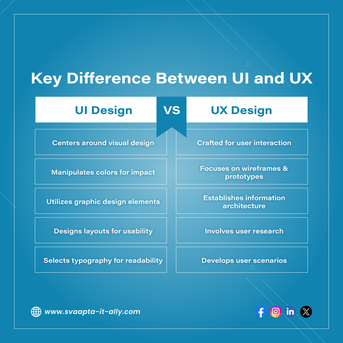 Check out this post and learn more about the difference between UI and UX. 🎨🖥️

Follow us 👉@svaapta_it_ally for more updates.

#uiuxdesigntips #uiuxservices #userexperience #userinterface #mobileappdesigner #uxuimobile #websitedesigntips #uiuxtips #svaaptaitally #usa #india