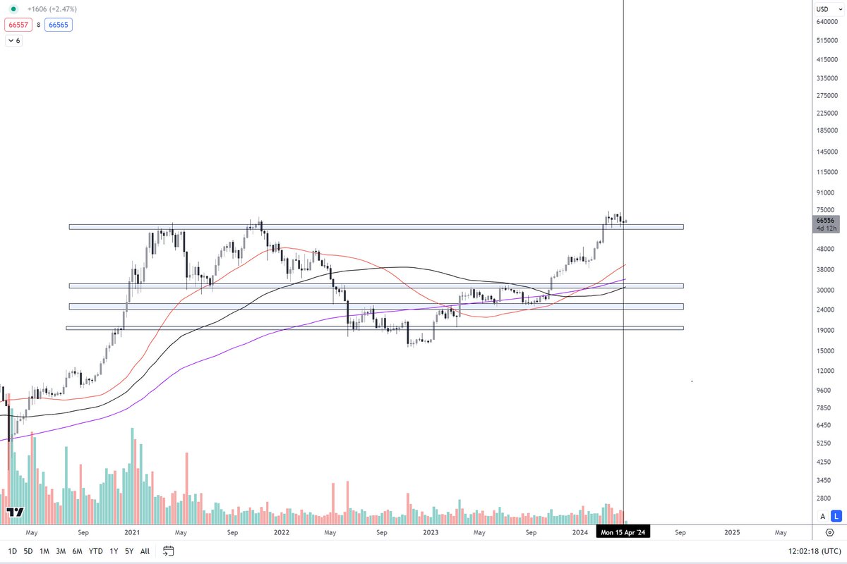 CryptoRaphael8's tweet photo. Bitcoin's fourth post-halving epoch begins..

$BTC https://t.co/8UlMS1nPfk