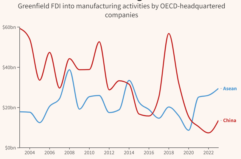 ASEAN now beats China as destinations for OECD investment in manufacturing. fdiintelligence.com/content/data-t…
