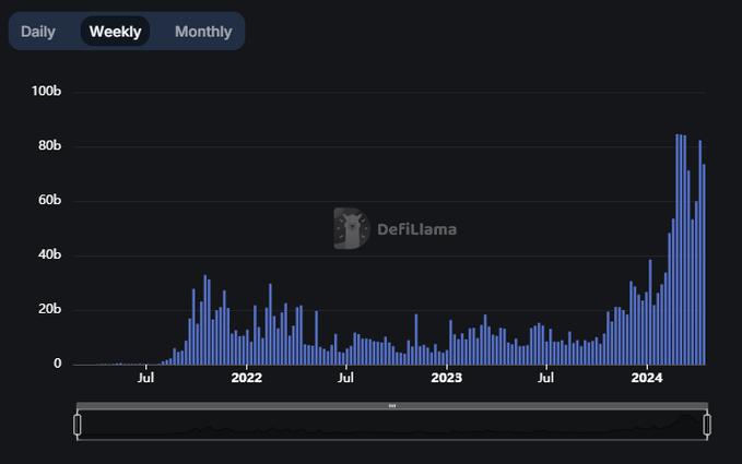 TheDeFinvestor's tweet photo. The trading volume of on-chain derivatives is now 3x bigger than during the '21 bull market
DeFi is starting to steal market share from CEXsπ₯ https://t.co/fu0RNA6sIe