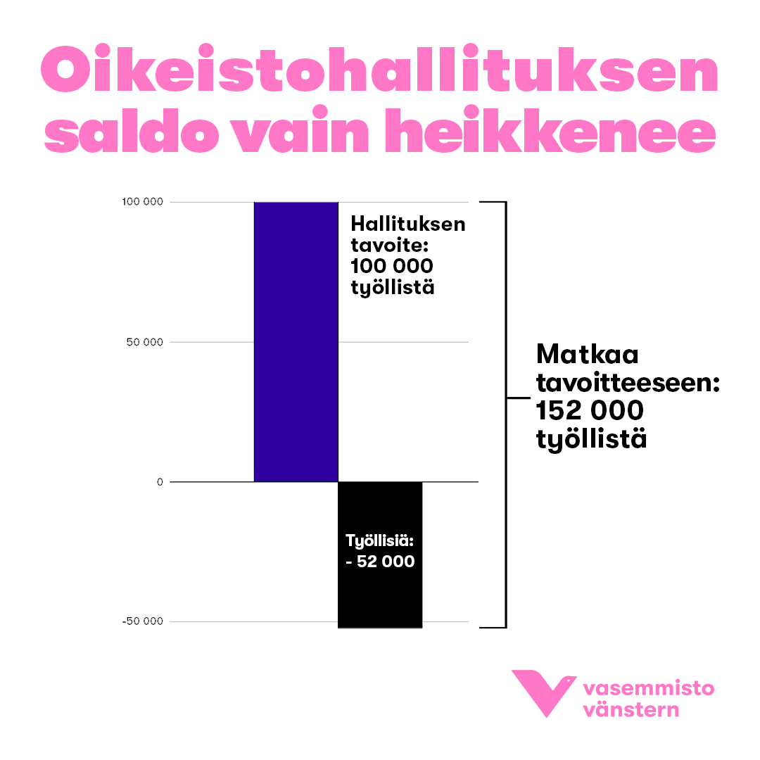 Oikeistohallituksen politiikka on ajanut työmarkkinat kriisiin ja syventää taantumaa.

Tänään julkaistiin katastrofaaliset uudet työllisyysluvut, joissa työttömien määrä on noussut vuodessa 60 000 hengellä ja työllisten määrä laskenut 52 000 hengellä.

#työttömyys #työllisyys