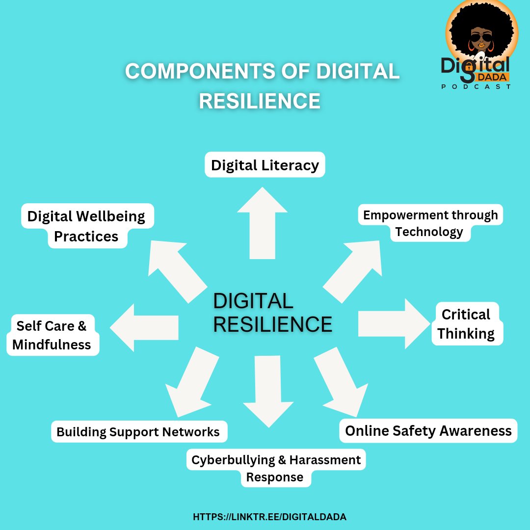 Digital resilience involves DEVELOPING the SKILLS and MINDSET necessary to navigate and thrive in the digital world while effectively managing challenges such as online harassment, cyberbullying, misinformation, and digital overload. 
#DigitalResilience #DigitalSafety