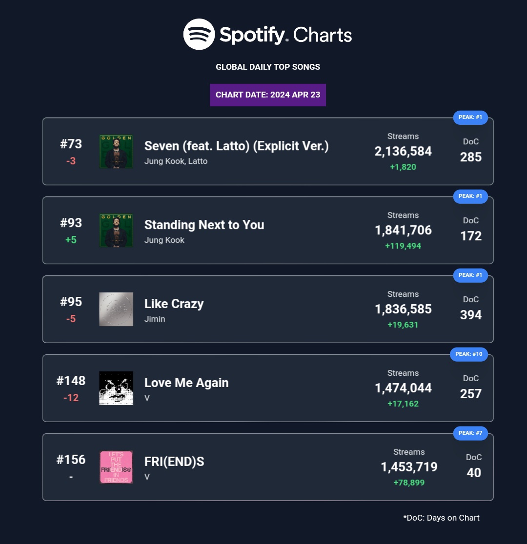 DAILY TOP SONGS SPOTIFY GLOBAL