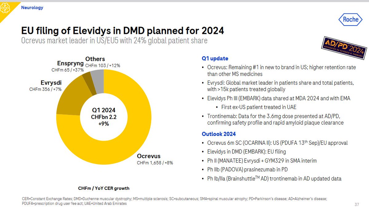$SRPT's partner in the EU $RHHBY Roche continue working with the EMA & #Elevidys in DMD (EMBARK): EU filing is part of 2024 plan!