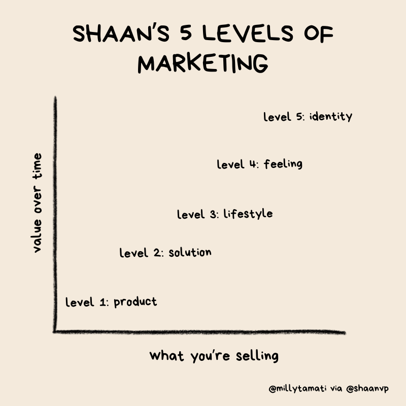 Probably the ONLY marketing advice startup founders really need: Which level do you play at? 👇🏽 L1: you sell a product most startup websites, or as Shaan said 'this is what failing companies do' L2: you sell a solution fixing a pain point. effective, but competitive. L3:…