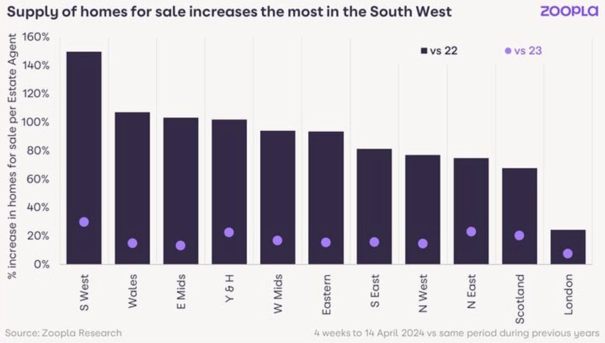 I wonder why oh why have the number of properties for sale in the south west increased by 20% more than this time last year...could it possible be buyers over stretched both financially and physically from work post pandemic 🤔 @Zoopla