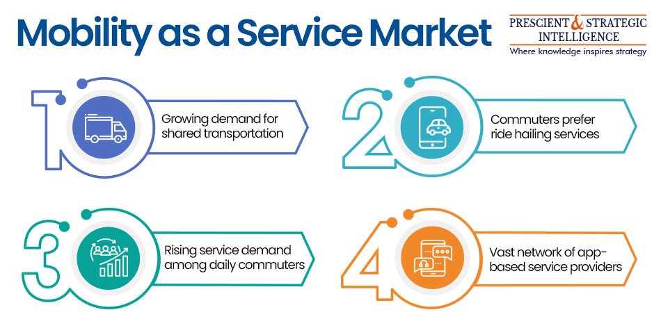 Discover the booming world of #Mobility #as #a #Service (#MaaS) #Market! From ride-sharing to bike rentals, MaaS is revolutionizing urban transportation. 
To download free sample pages@ bityl.co/PWQx

#MaaS #UrbanMobility #TransportationTech #FutureOfTransport