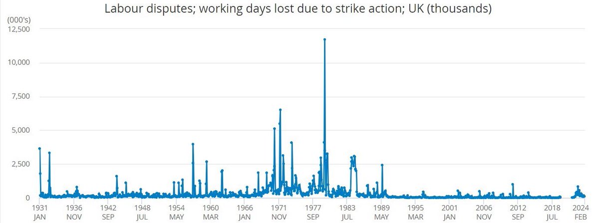 Rayner at PMQs: 'We've had more strikes under this government's watch than any time before'. Before: