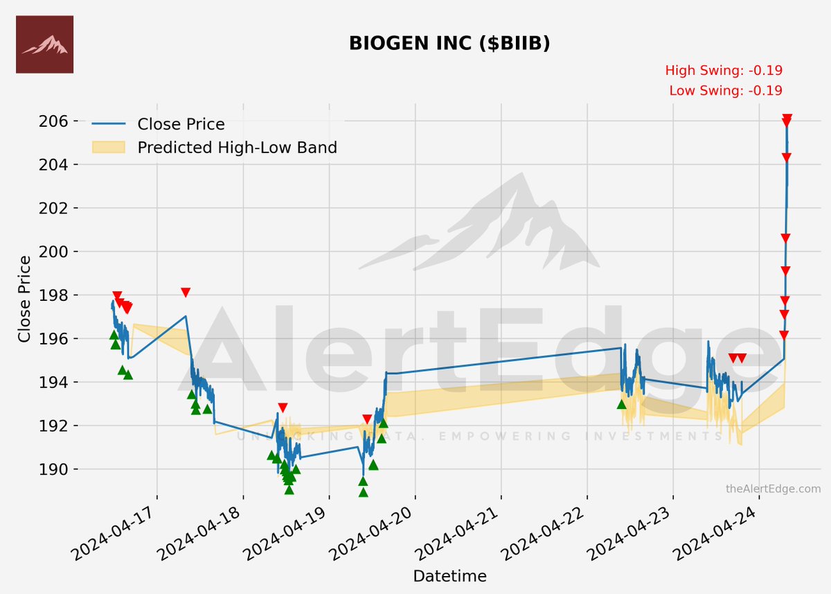 $BIIB
BIOGEN INC
Swing : -0.19%