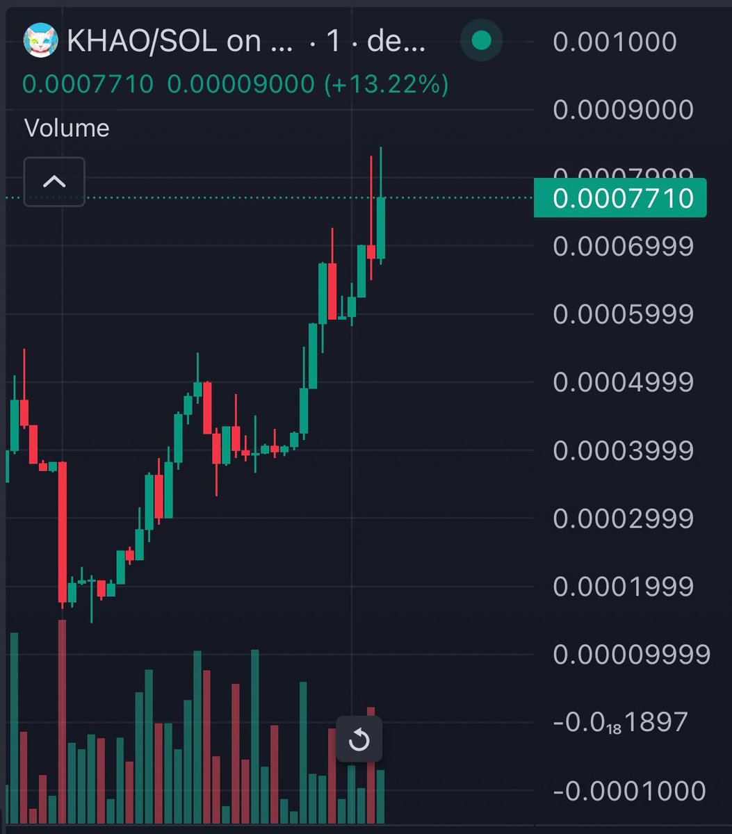 CryptoLord100x's tweet photo. $KHAO 2x so far 💹

370k > 810k 🤝

Khaocat doing great so far , good to see degens coming back on SOL 🔥

3.8M in trading volume here.

https://t.co/hliRZ6UEi3 https://t.co/LGQ1iv9wFf