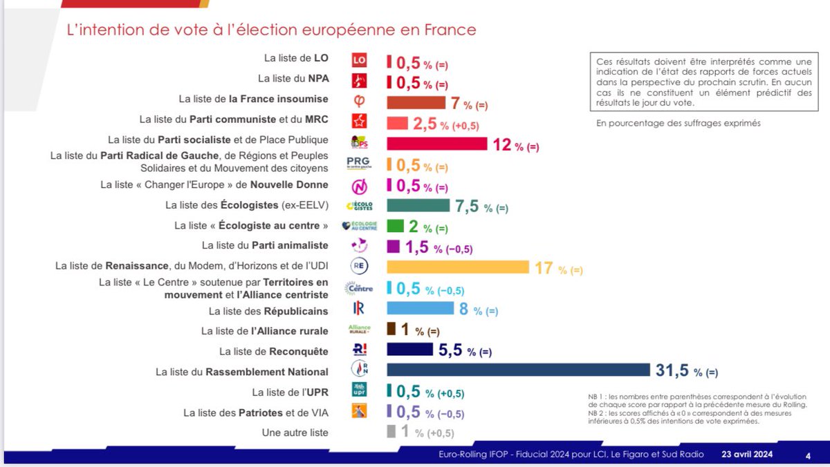 🚀 La liste conduite par @J_Bardella dépasse les 31% d’intentions de vote dans le dernier sondage Ifop ! 

🗳️ Le 9 juin prochain, envoyons un message clair à Emmanuel Macron ! #RN #Elections2024 #VivementLe9Juin