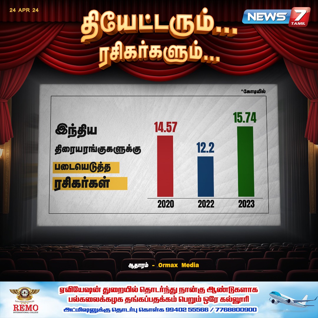 தியேட்டரும்.... ரசிகர்களும்...

news7tamil.live | @OrmaxMedia | #Cinema | #OrmaxMedia | #Theatre | #CinemaFans | #Fans | #Movies | #TamilCinema | #TeluguCinema | #KannadaCinema | #HindiCinema | #BengaliCinema | #MarathiCinema | #News7Tamil | #News7TamilUpdates