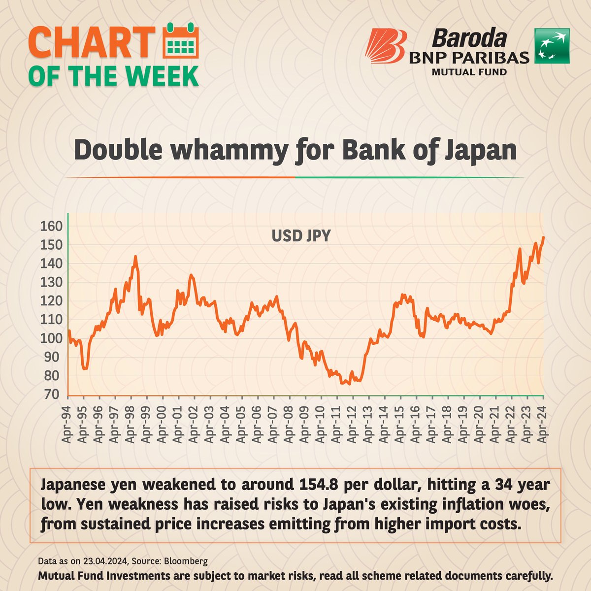 Take a look at the #ChartOfTheWeek to understand the impact of the weakening Japanese yen, which has reached a 34-year low, on their financial landscape.

#BarodaBNPParibas #Insights #Chart #Knowledge #MutualFundsSahiHai #MutualFund