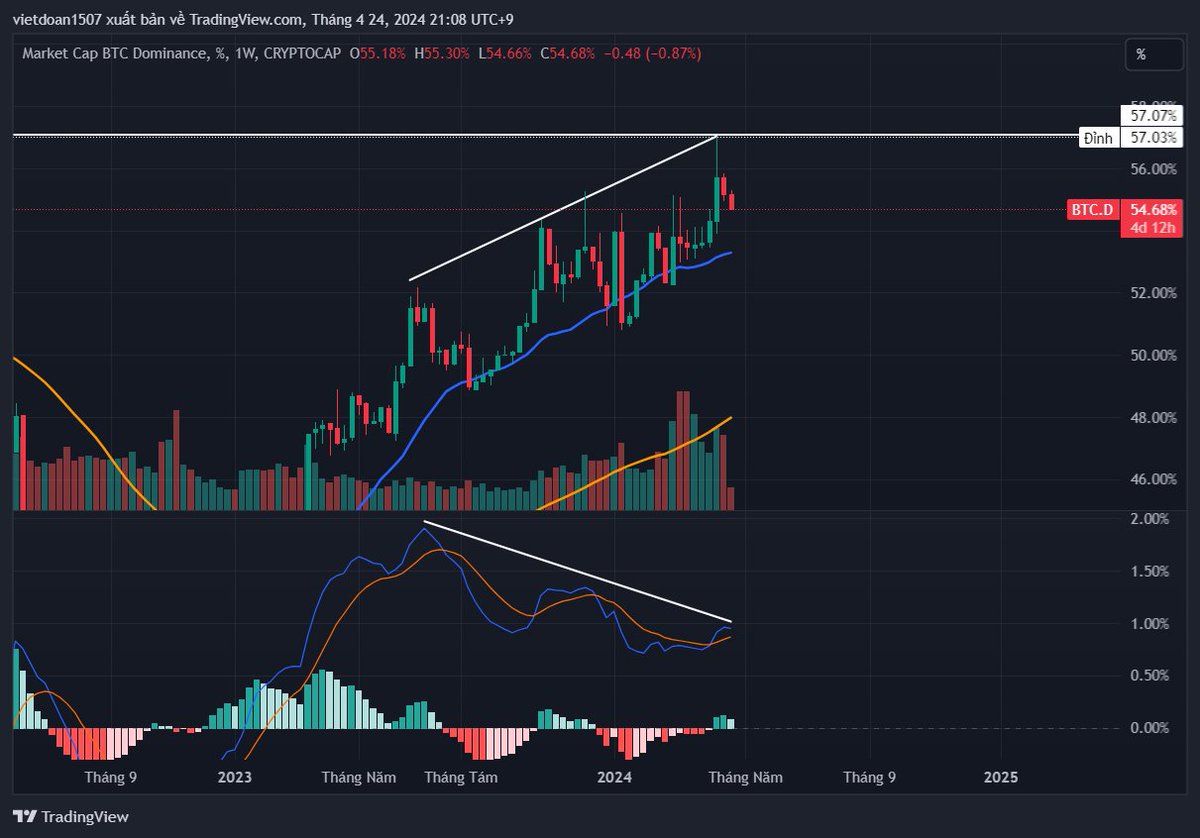 tanmantrading's tweet photo. BTC.D phân kì, cửa sáng cho altcoin, thật tiếc cho ai rớt hàng những ngày vừa rồi https://t.co/xL1j4hnLO7