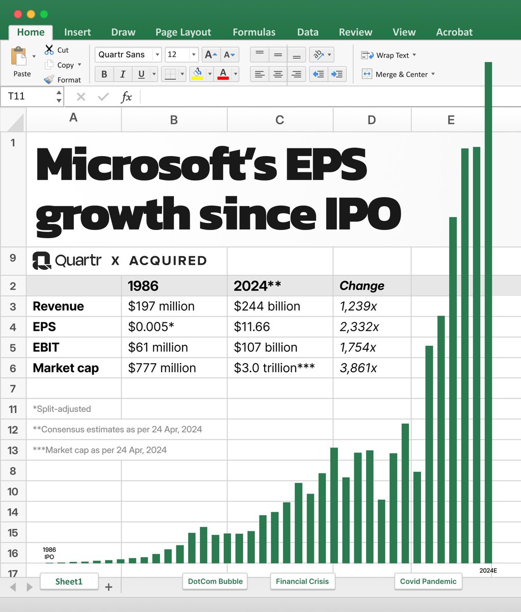 As some of you may have already noticed, we've recently teamed up with @AcquiredFM to prepare complementary visuals for every new episode. This Monday, Acquired released the long-awaited first part of its series on $MSFT. Microsoft's EPS growth since its 1986 IPO visualized: