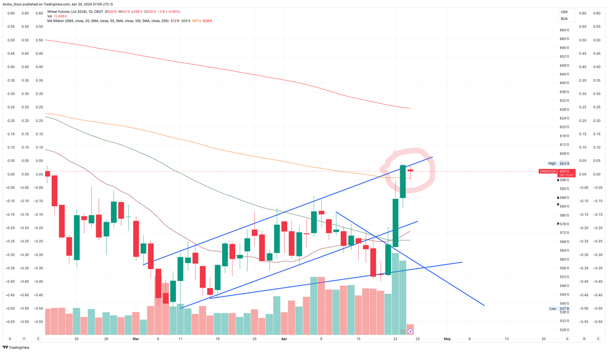 July #wheat: Is it a buy or a sell here? 

My information bubble is mostly bullish, too bullish for me...

#oatt #sizovreport