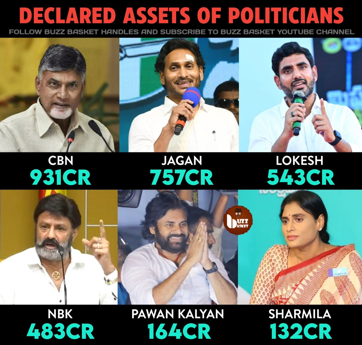 Declared Assets of #Politicians!

#CBN #NaraChandrababuNaidu #YSJagan #Naralokesh #NBK #Balakrishna #Balayya #PawanKalyan #YSSharmila #Sharmila #Elections2024 #AndhraPradeshElection2024