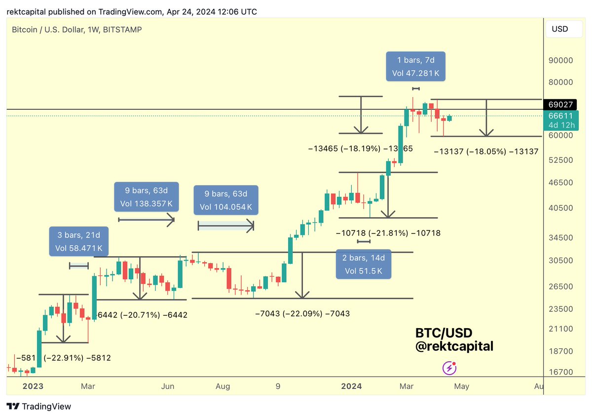 rektcapital's tweet photo. #BTC

Since the November 2022 Bear Market Bottom...

Bitcoin has experienced the following retraces:

• -23% (February 2023) lasting 21 days

• -21% (April/May 2023) lasting 63 days

• -22% (July/September 2023) lasting 63 days

• -21% (January 2024) lasting 14 days

• -18% (March 2024) lasting 7 days

• -18% (April 2024) lasting 11 days if $58,700 was the bottom

Retraces in this cycle oftentimes last 2-3 weeks but on the more rare occasions they lasted even up to 2-months

Generally, there are two key takeaways about retracements in this current cycle:

• The closer Bitcoin gets to a -20% retrace, the better the opportunity becomes

• Most commonly, retraces last only a few weeks before resumed upside

$BTC #Crypto #Bitcoin