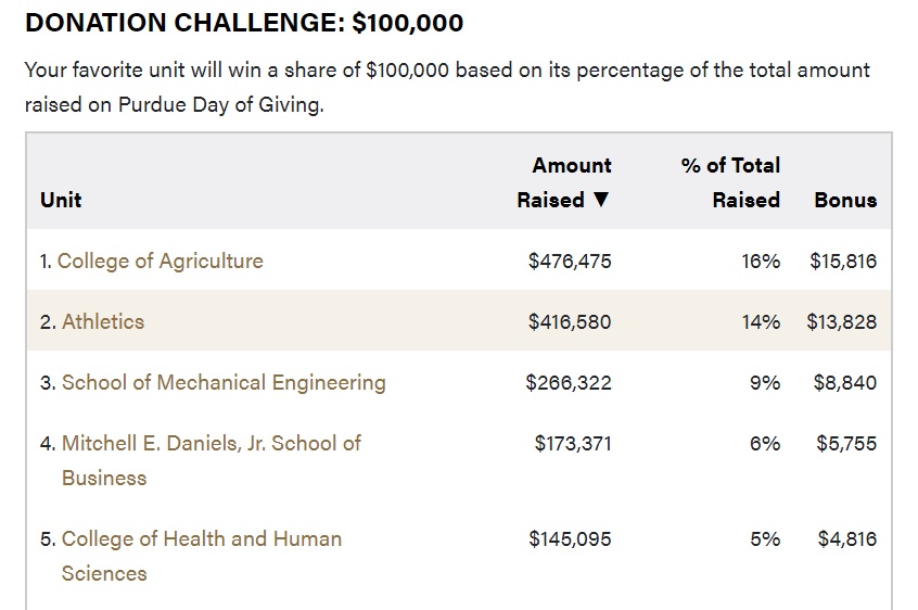 Look who is No. 1 on the #PurdueDayofGiving Donation Leaderboard! Thank you for supporting #PurdueAg and getting us to the top spot this morning. We can already tell it's going to be a fun day! 🚂🖤💛 purdue.ag/PDoG-TW