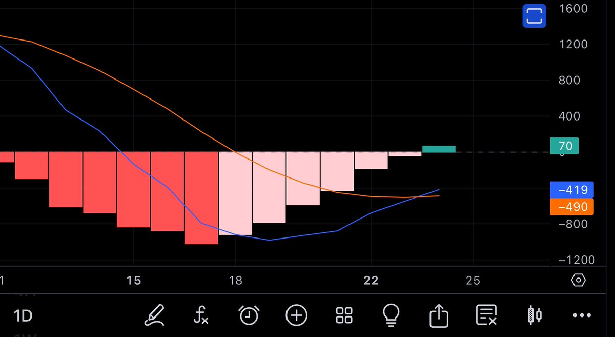 Subtyp_Omega's tweet photo. @kornywest @BitbullTrading Da schaut es besser aus 🤣🤣🤣
…und der 15m erst 🚀😎😜 https://t.co/XDJRsgjjPz