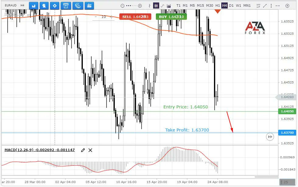 Check out AZAforex's latest EURAUD trade recommendation for potential profit gains of $271.08 with a trading volume of 100,000 USD (1 Lot). 
azaforex.com/trading-analys…
Stay ahead with timely signals!
#azaforex #tradingtips #EURAUD #signals