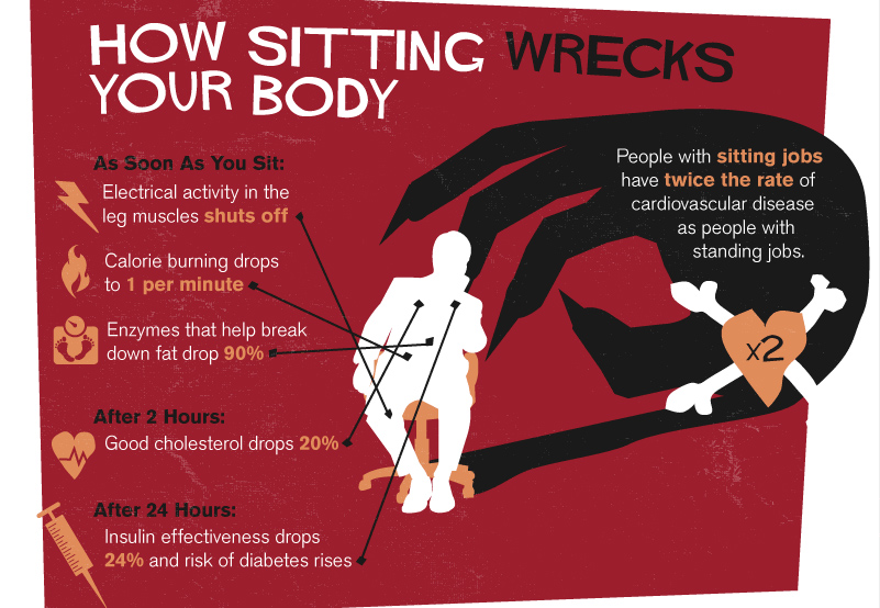 Did You Know? Inflammation starts to build up in our muscles after only 10 to 15 minutes of sitting? This is why it is vital to move as much as possible. Long periods of sitting, even for people who are otherwise physically active, take a toll on your health—and not just