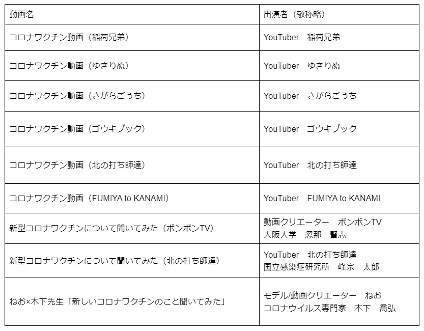 政府広報室→YouTuber等へ依頼した 約3,200万円の動画９本一覧（敬称略） １　稲荷兄弟 　youtu.be/MkE51XjZhIo ２　ゆきりぬ 　youtu.be/b0E46iwuxIo ３　さがらごうち 　youtu.be/coj3fYzKJRk ４　ゴウキブック　youtu.be/IDEONmCmHro ５　北の打ち師達