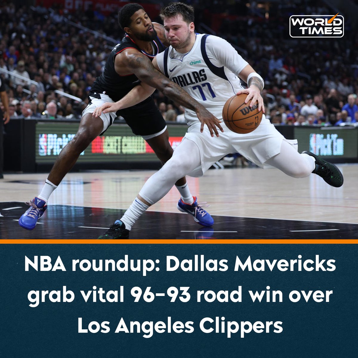 Sports: Luka Doncic had 32 points and nine assists and Kyrie Irving added 23 points as the Dallas Mavericks got the best of the Los Angeles Clippers 96-93 in game two of their first-round playoff series to even it out at 1-1. PJ Washington scored 18 points and Derrick Jones Jr