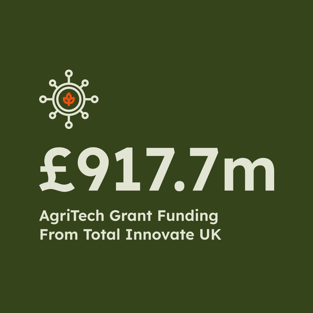 Large-scale funding is ramping UK AgriTech up to being potentially worth almost £13bn by 2027. Join Arvorum today and get ahead of the curve on your farm's optimised management and profitability.

#PrecisionFarming #AgriTech #FarmingUK #DigitalFarming #Agriculture