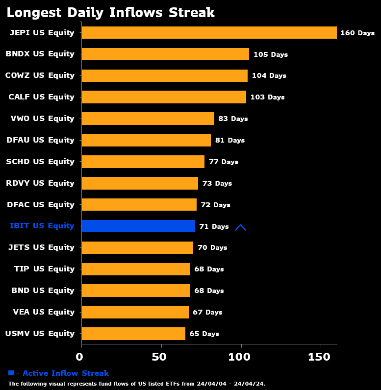 $IBIT inflow streak now 71 days which has it officially in the Top 10 all time after passing the ETF One Hit Wonder $JETS (remember JETSanity?). Also passed $BND and $VEA which are cash vacuum cleaners. Lot of mountain still left to climb tho. h/t @thetrinianalyst