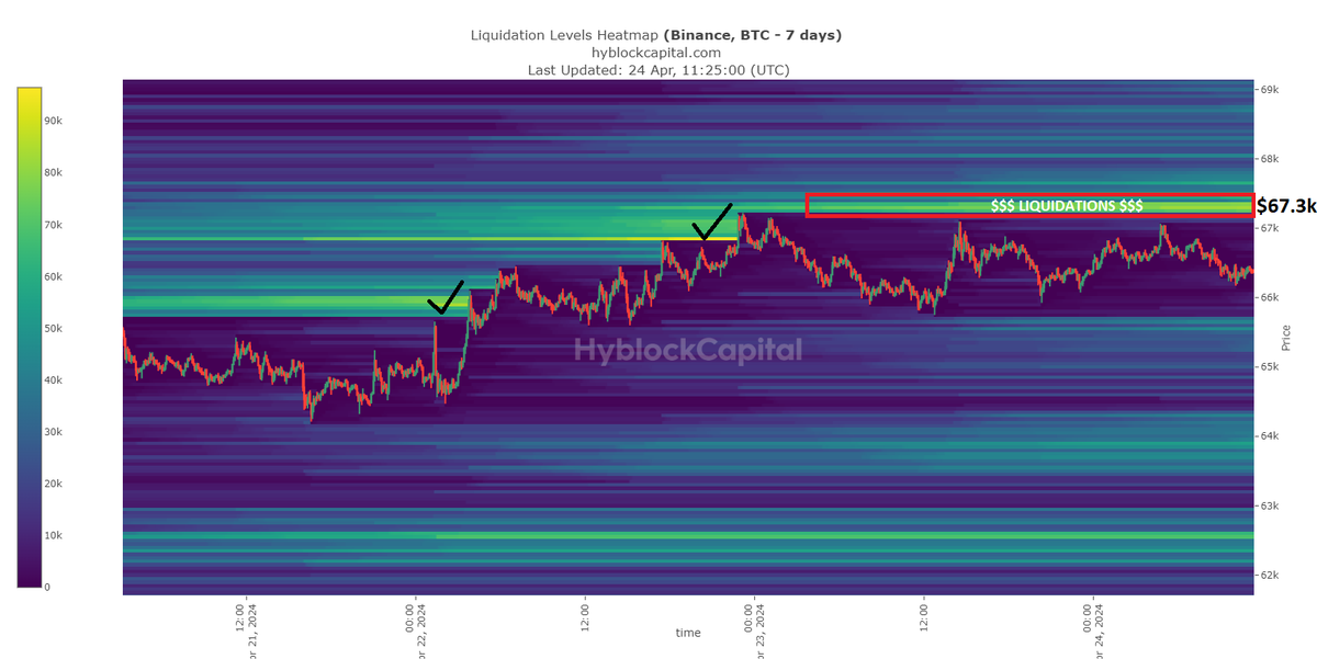 $BTC update: Slow week so far, but very clean Price Action. I see liquidity at $67.3k based on a resistance trendline that is gathering stop losses and liquidations right above it - liquidation heatmap also confirms this. 1h 50EMA acting as support that should take us there 👍