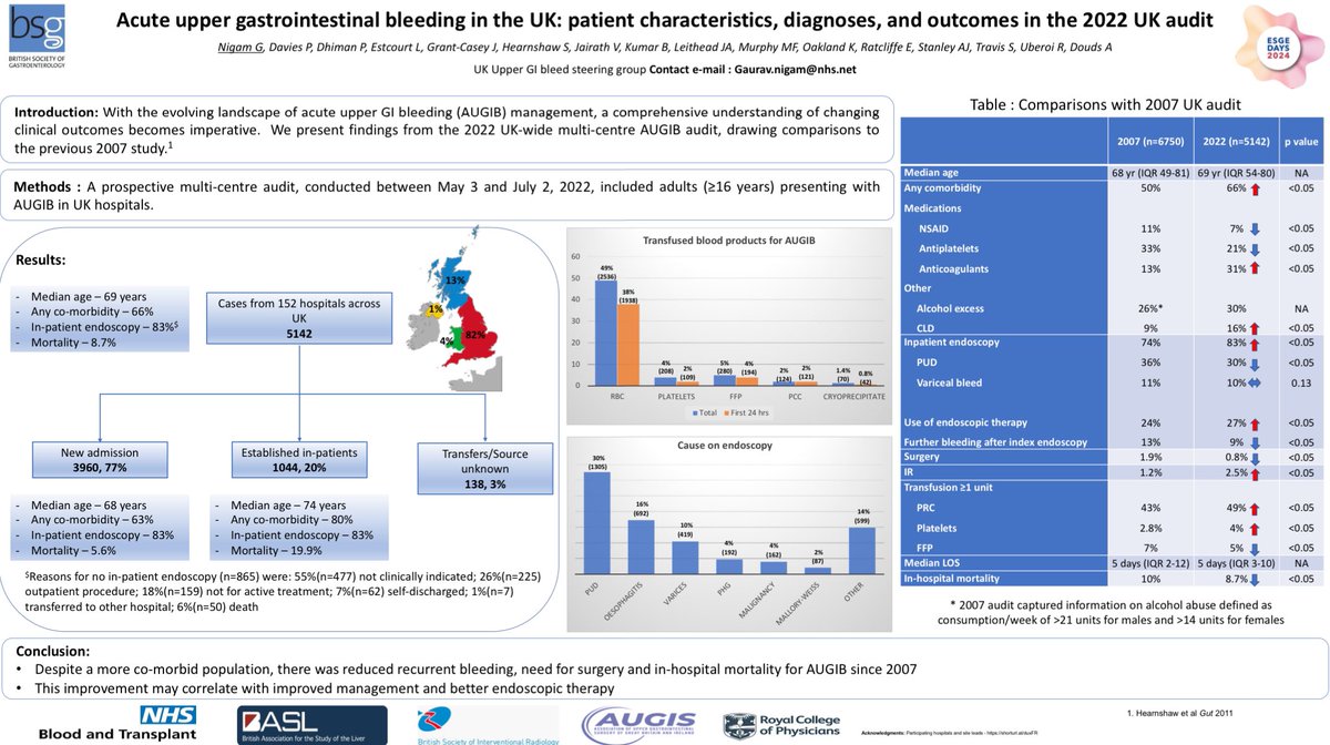 Results from the 2022 UK Acute Upper GI Bleed audit - looking forward to this poster presentation at #ESGEDays2024