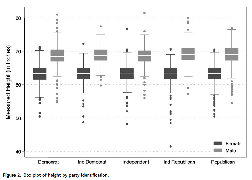 ⚖️Arunachalam & Watson suggested that taller individuals are more conservative, a measure that may be used as an instrument. ▶️@bcburden @Pamela_Herd @donmoyn revisit this hypothesis. The answer 👉 cambridge.org/core/journals/… #Firstview #OpenAccess