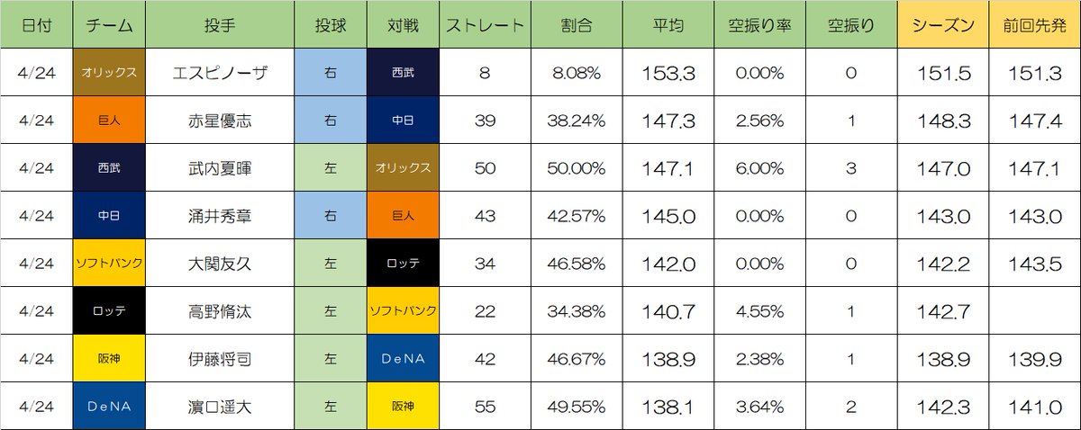 4/24 先発投手ストレート平均球速

153.3　エスピノーザ
147.3　赤星優志
147.1　武内夏暉
145.0　涌井秀章
142.0　大関友久
140.7　高野脩汰
138.9　伊藤将司
138.1　濵口遥大