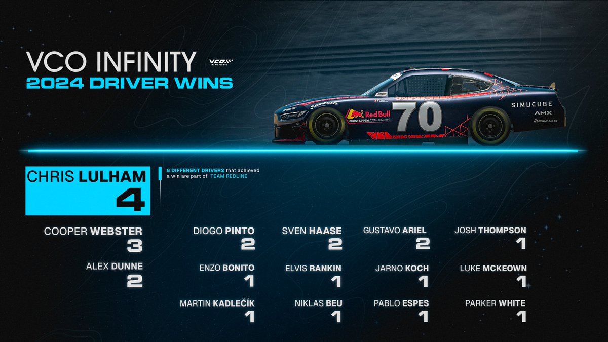 Many big names and a few surprises: all 2024 VCO INFINITY race winners at a glance ♾🏆

#vcoesports #vcoinfinity #iRacing