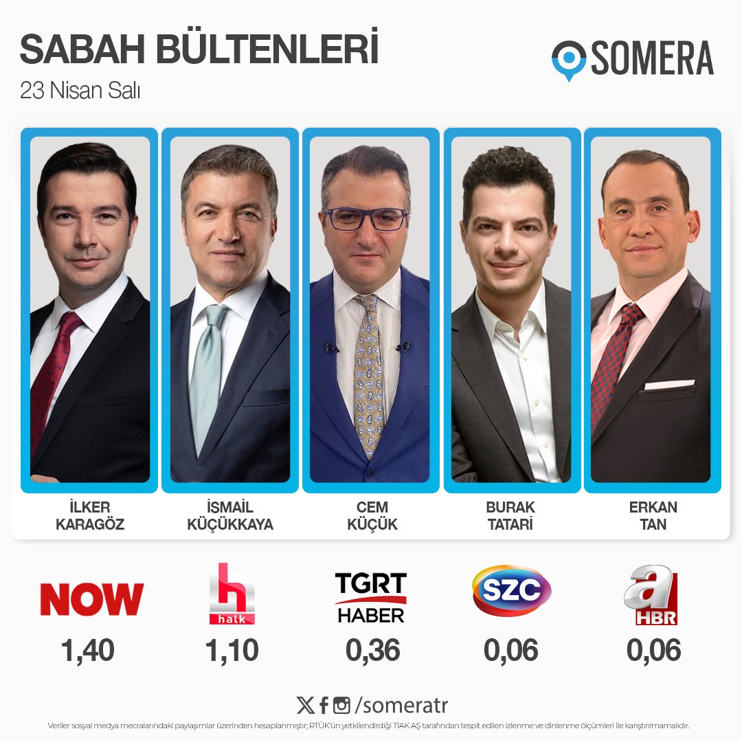 23 Nisan Salı #SabahKuşağı programları #SomeraReyting sıralaması 1. #İlkerKaragöz - #NOW 2. #İsmailKüçükkaya - #HalkTV 3. #CemKüçük - #TGRTHaber 4. #BurakTatari - #SözcüTV 5. #ErkanTan - #AHaber