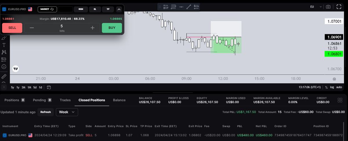 Pair: #EURUSD Result: +2% Acc: @Traddoo 25k Challenge Comments: Well, cutting trades is one my biggest demons so proud that I'm improving on that, took 3 hours but we bagged those 10 pips. Challenge Progress: Phase 1: +5%