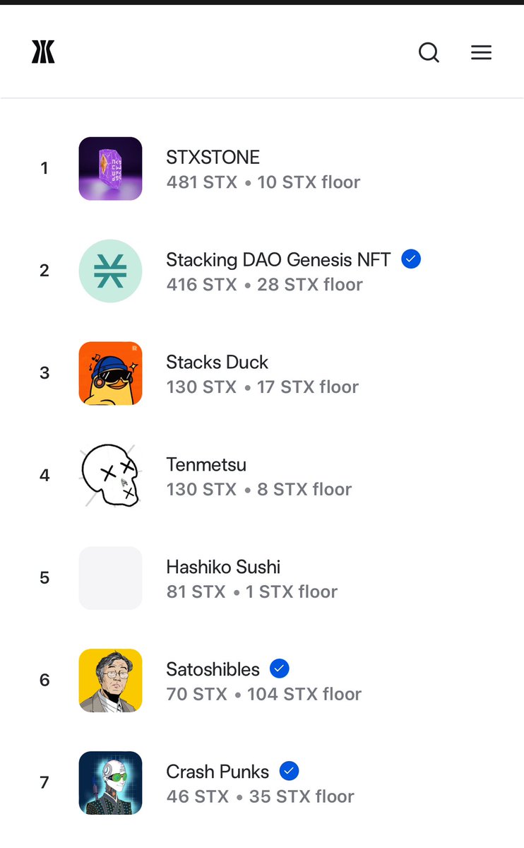 🚨🚨🚨🚨🚨
Congrats Fam 🎉🎉🎉🎉
With 8 Sales totaling to 136 Stx we are trending at no 4 on @trygamma 

LFG 💀🚀🌕

#Tenmetsu #Trending #Gamma #Stx #Stx20 #Glitch #Sizzler #Flashing #Warning  #Salesanalysis #LFG #Nft #Dope #NFTCommunity #Loveyoutothemoon