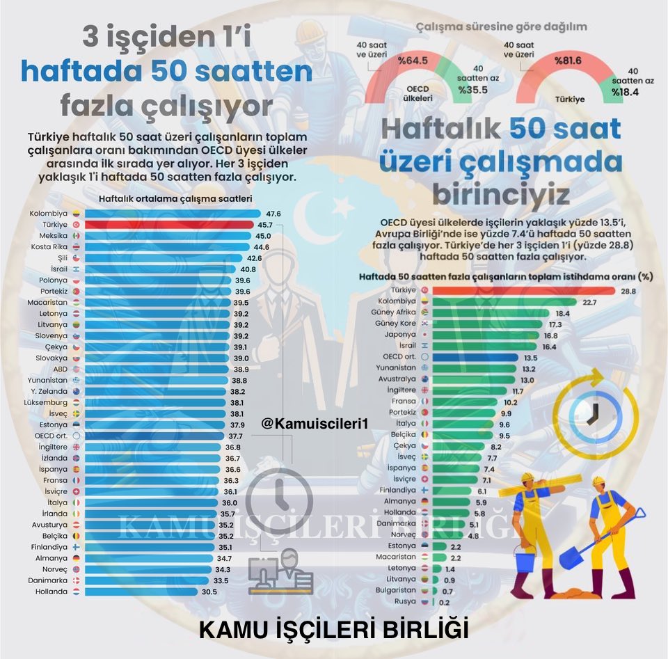 #Kamuişçileri de dünyada ki diğer ülkelerdeki işçiler gibi az çalışmak istiyor 30,5 saat bile çalışan varken 45 saat çalışmak istemiyor.
@RTErdogan @isikhanvedat @ErbakanFatih @eczozgurozel @turkiskonf @hakiskonf @diskinsesi @nowhaber @fatihportakal @KucukkayaIsmail @ekremacikel